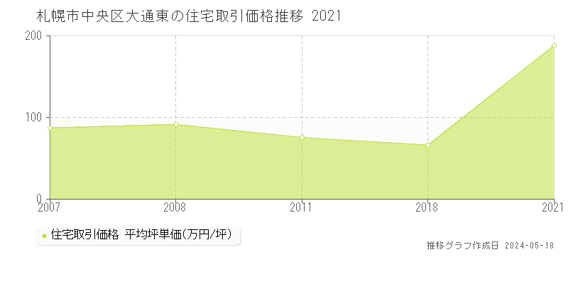 札幌市中央区大通東の住宅価格推移グラフ 