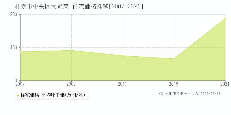 大通東(札幌市中央区)の住宅価格推移グラフ(坪単価)[2007-2021年]