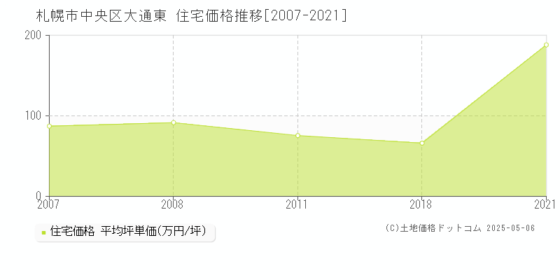 札幌市中央区大通東の住宅価格推移グラフ 