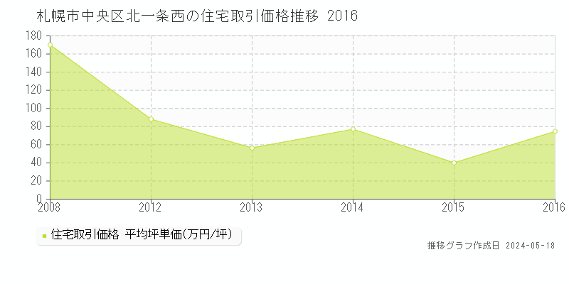 札幌市中央区北一条西の住宅取引事例推移グラフ 