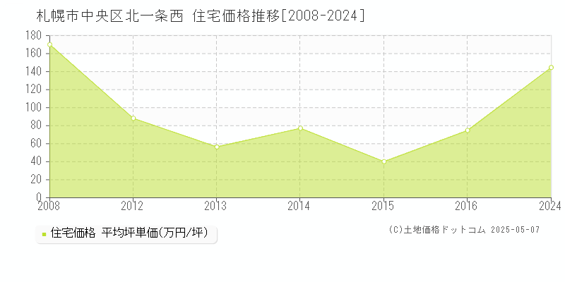 北一条西(札幌市中央区)の住宅価格推移グラフ(坪単価)[2008-2024年]