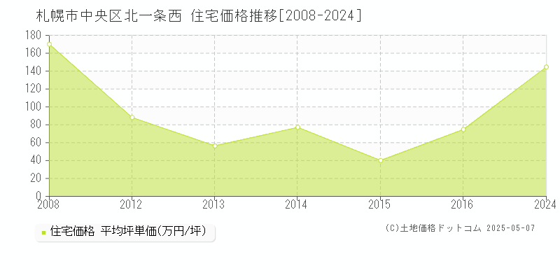 札幌市中央区北一条西の住宅価格推移グラフ 