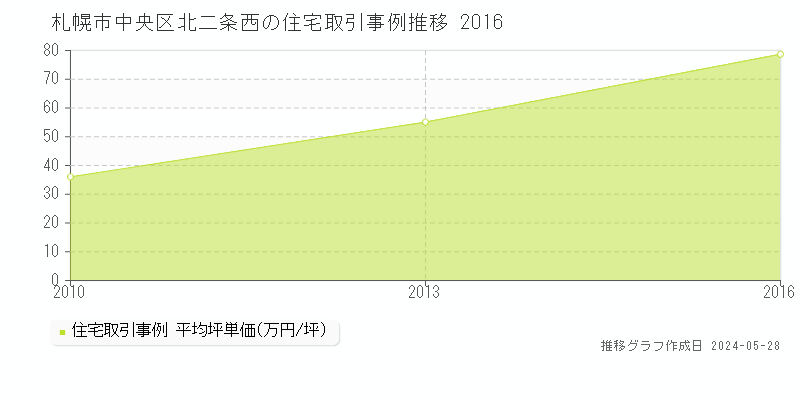 札幌市中央区北二条西の住宅価格推移グラフ 