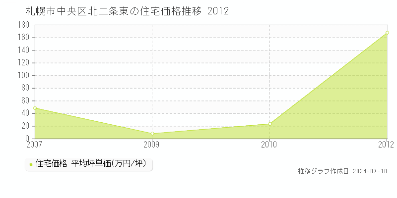 札幌市中央区北二条東の住宅価格推移グラフ 