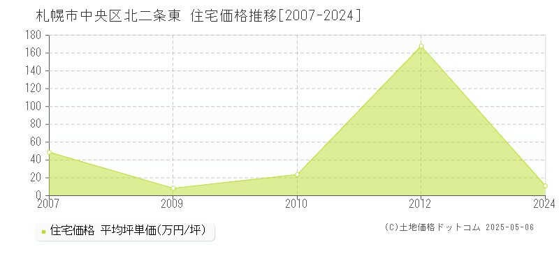 北二条東(札幌市中央区)の住宅価格推移グラフ(坪単価)[2007-2024年]