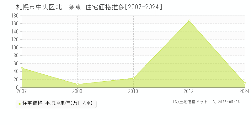 札幌市中央区北二条東の住宅価格推移グラフ 