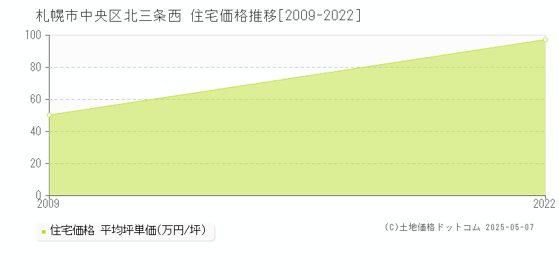 北三条西(札幌市中央区)の住宅価格推移グラフ(坪単価)[2009-2022年]