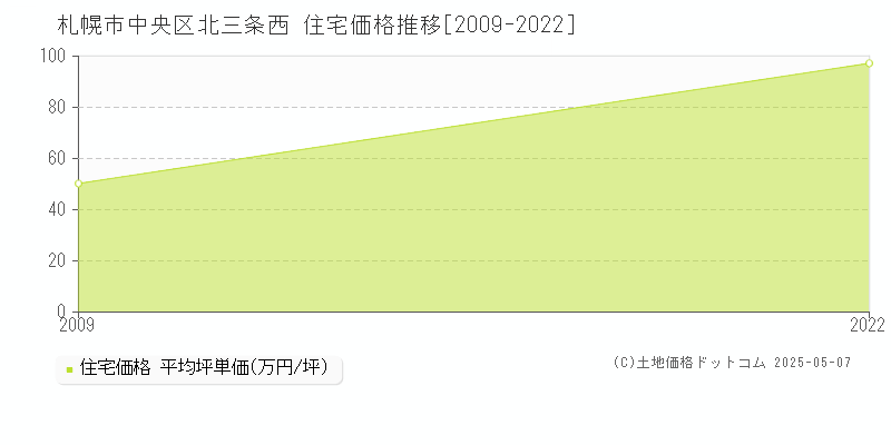 札幌市中央区北三条西の住宅価格推移グラフ 