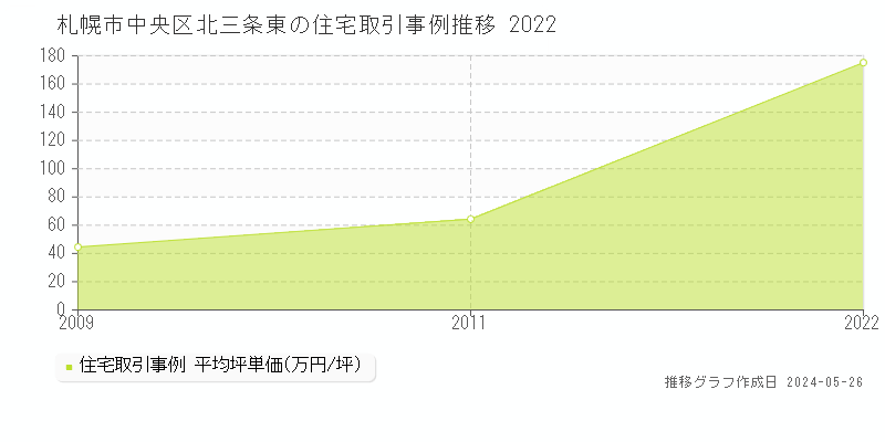 札幌市中央区北三条東の住宅取引事例推移グラフ 