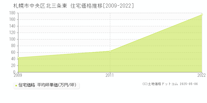 北三条東(札幌市中央区)の住宅価格推移グラフ(坪単価)[2009-2022年]