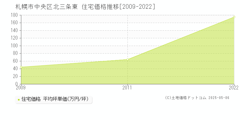 札幌市中央区北三条東の住宅取引事例推移グラフ 