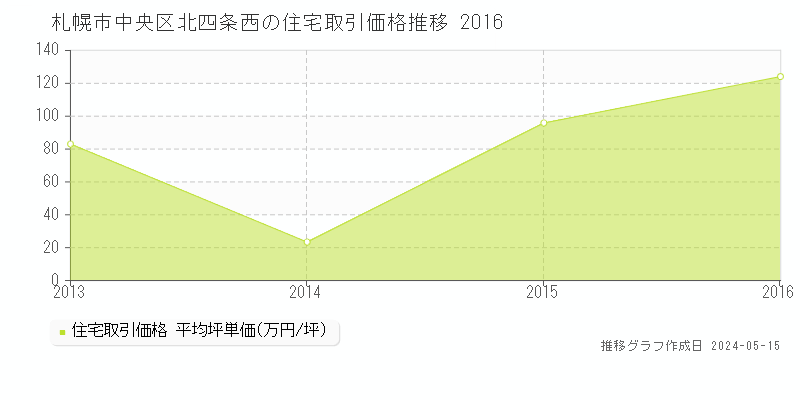 札幌市中央区北四条西の住宅価格推移グラフ 