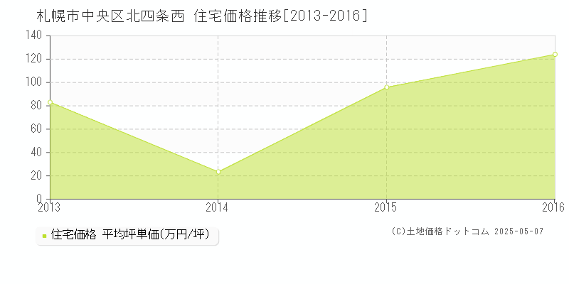 北四条西(札幌市中央区)の住宅価格推移グラフ(坪単価)[2013-2016年]
