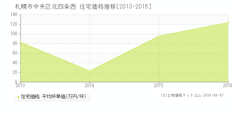 札幌市中央区北四条西の住宅価格推移グラフ 