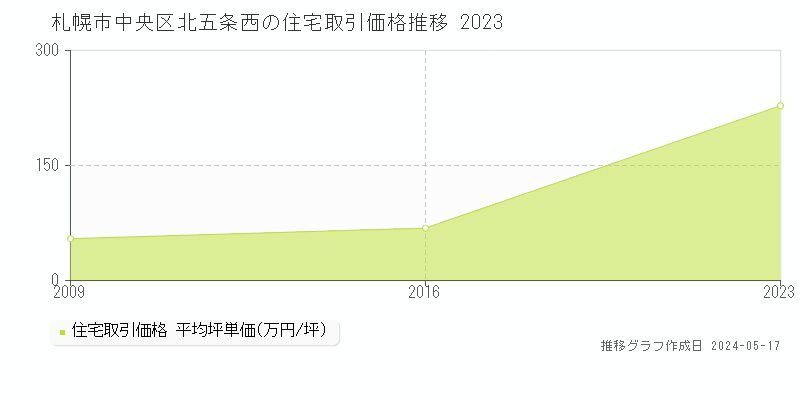札幌市中央区北五条西の住宅価格推移グラフ 