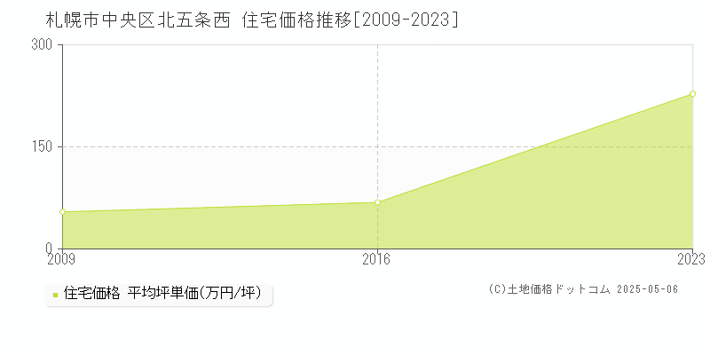 北五条西(札幌市中央区)の住宅価格推移グラフ(坪単価)[2009-2023年]