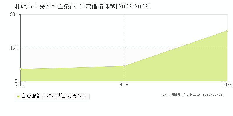 札幌市中央区北五条西の住宅価格推移グラフ 