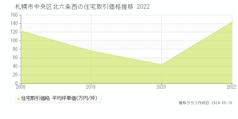札幌市中央区北六条西の住宅価格推移グラフ 