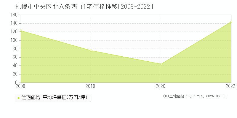 北六条西(札幌市中央区)の住宅価格推移グラフ(坪単価)[2008-2022年]