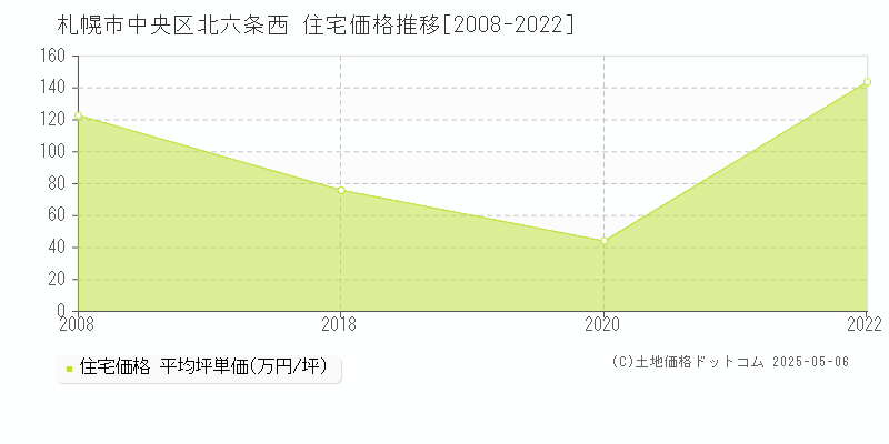 札幌市中央区北六条西の住宅価格推移グラフ 