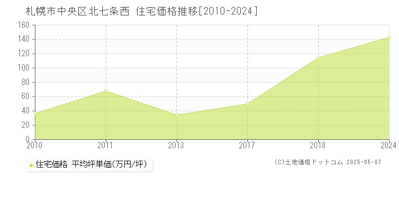 北七条西(札幌市中央区)の住宅価格推移グラフ(坪単価)[2010-2024年]