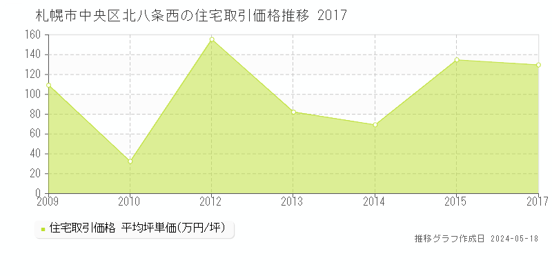 札幌市中央区北八条西の住宅価格推移グラフ 