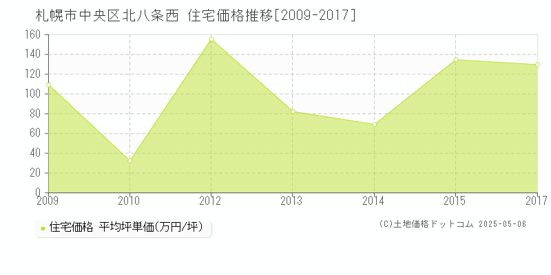 北八条西(札幌市中央区)の住宅価格推移グラフ(坪単価)[2009-2017年]