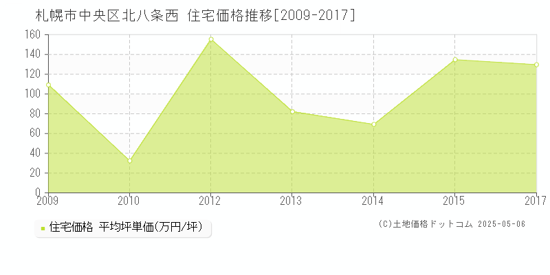 札幌市中央区北八条西の住宅価格推移グラフ 