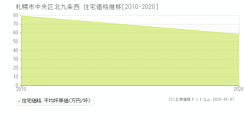 札幌市中央区北九条西の住宅価格推移グラフ 