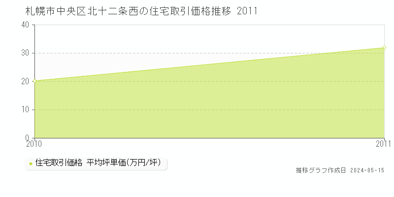 札幌市中央区北十二条西の住宅価格推移グラフ 