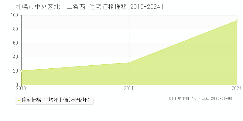 北十二条西(札幌市中央区)の住宅価格推移グラフ(坪単価)[2010-2024年]