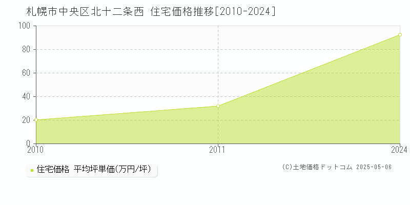 札幌市中央区北十二条西の住宅価格推移グラフ 