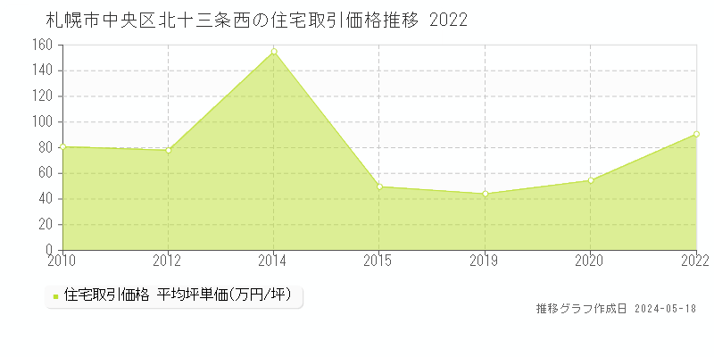 札幌市中央区北十三条西の住宅価格推移グラフ 
