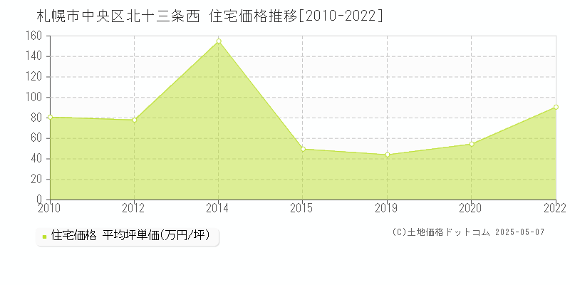北十三条西(札幌市中央区)の住宅価格推移グラフ(坪単価)[2010-2022年]