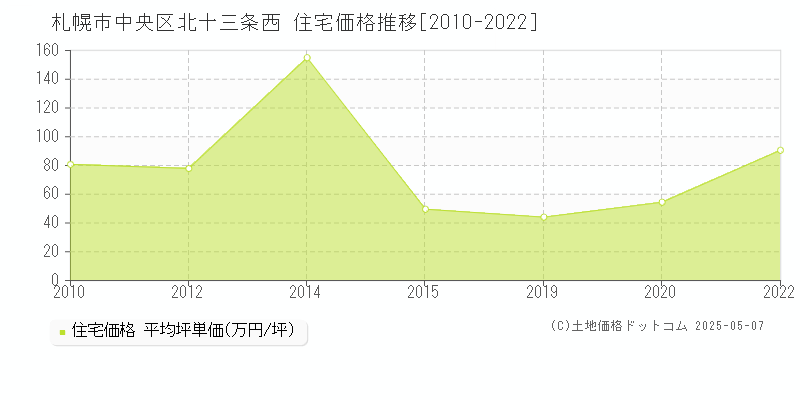 札幌市中央区北十三条西の住宅価格推移グラフ 