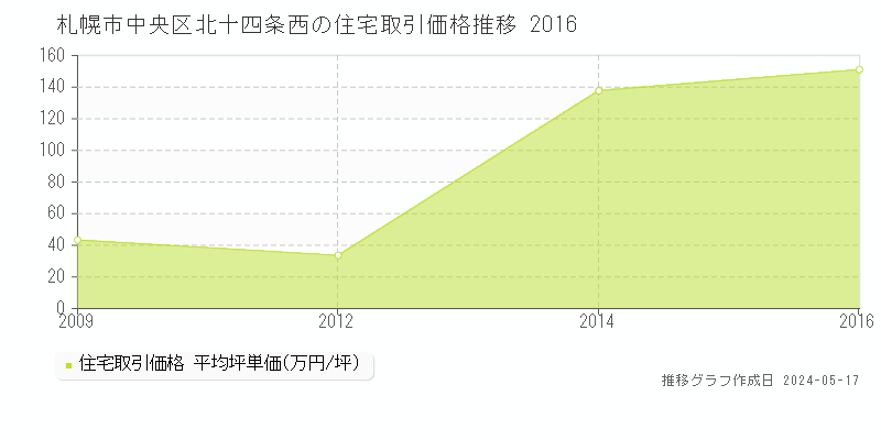 札幌市中央区北十四条西の住宅価格推移グラフ 