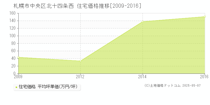北十四条西(札幌市中央区)の住宅価格推移グラフ(坪単価)[2009-2016年]