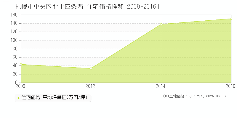 札幌市中央区北十四条西の住宅価格推移グラフ 