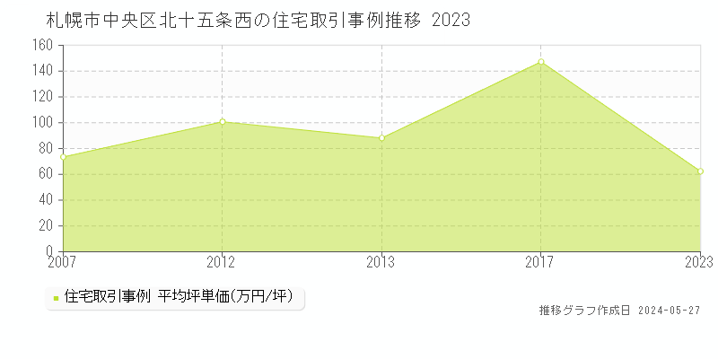 札幌市中央区北十五条西の住宅価格推移グラフ 