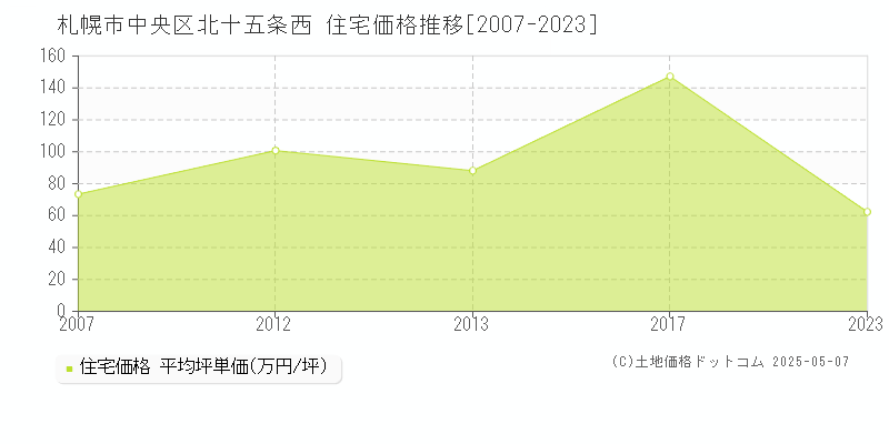 北十五条西(札幌市中央区)の住宅価格推移グラフ(坪単価)[2007-2023年]