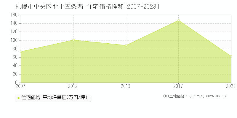 札幌市中央区北十五条西の住宅価格推移グラフ 