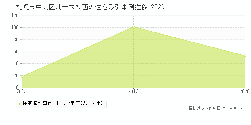 札幌市中央区北十六条西の住宅価格推移グラフ 