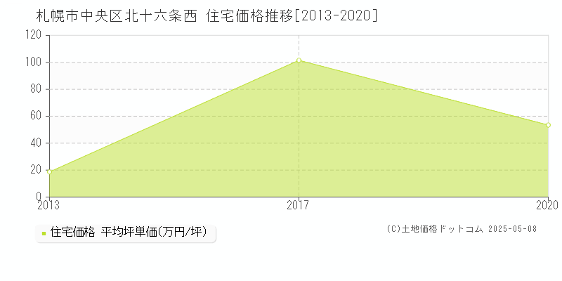 北十六条西(札幌市中央区)の住宅価格推移グラフ(坪単価)[2013-2020年]