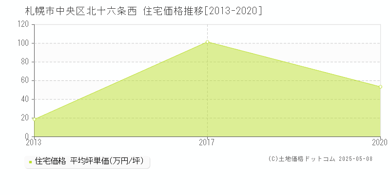 札幌市中央区北十六条西の住宅価格推移グラフ 