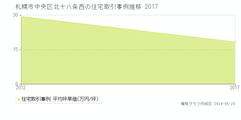 札幌市中央区北十八条西の住宅価格推移グラフ 