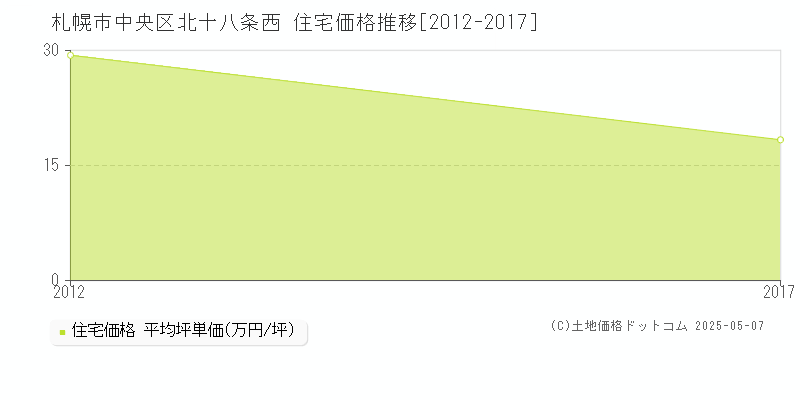 北十八条西(札幌市中央区)の住宅価格推移グラフ(坪単価)[2012-2017年]
