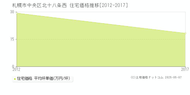 札幌市中央区北十八条西の住宅価格推移グラフ 