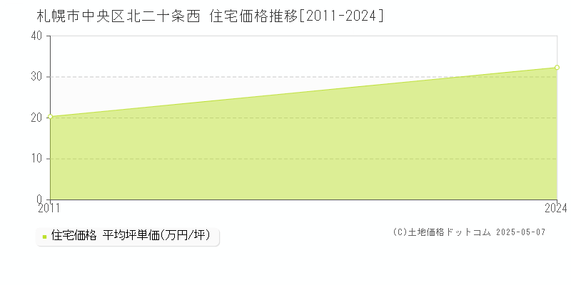 北二十条西(札幌市中央区)の住宅価格推移グラフ(坪単価)[2011-2024年]