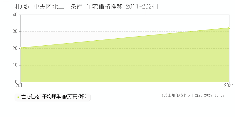 札幌市中央区北二十条西の住宅価格推移グラフ 