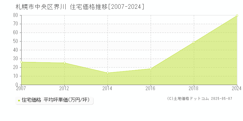 界川(札幌市中央区)の住宅価格推移グラフ(坪単価)[2007-2024年]